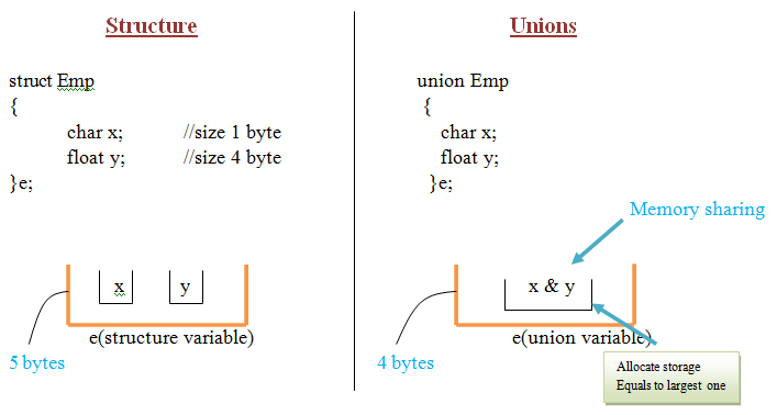 Unions In C Language, Easy To Learn Unions In C Language