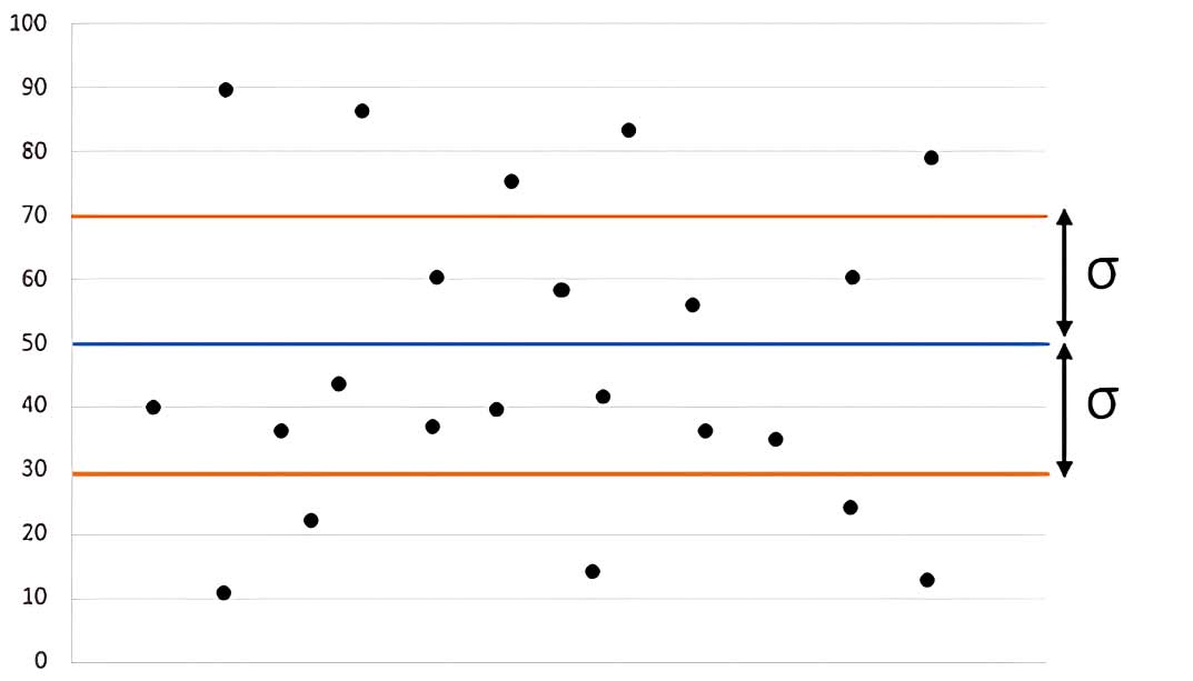 Standard Deviation