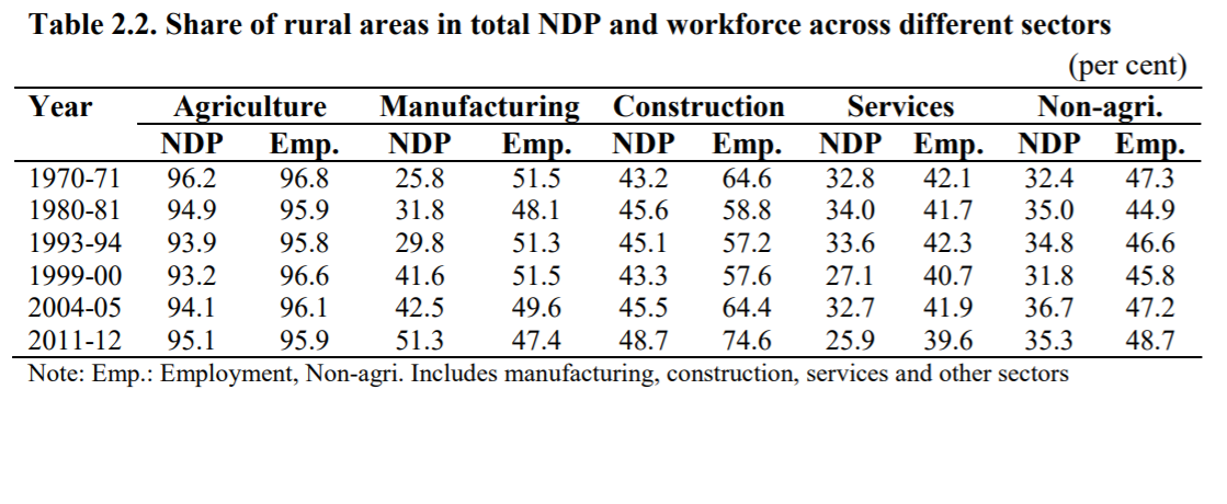 Workforce Different Sector