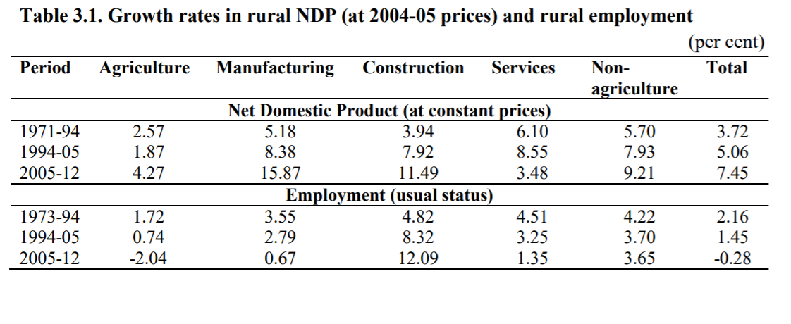 Rural Employement