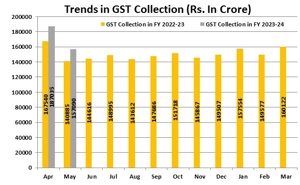 GST May 2023