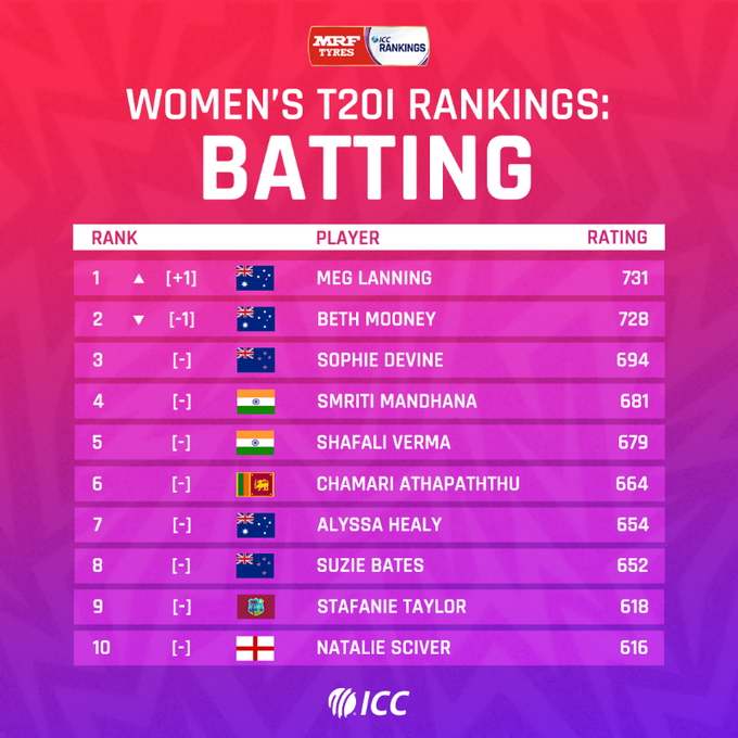 ICC World Ranking