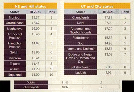 Union Territories Top