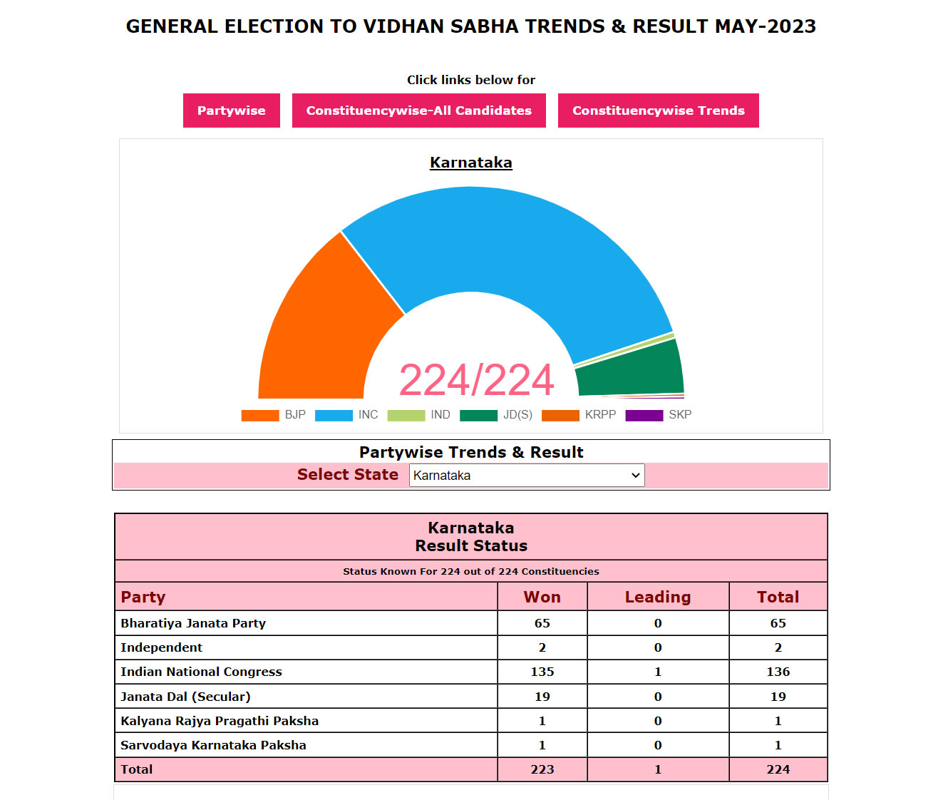 Indian National Congress Party