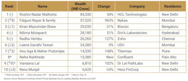 Richest Womens in India