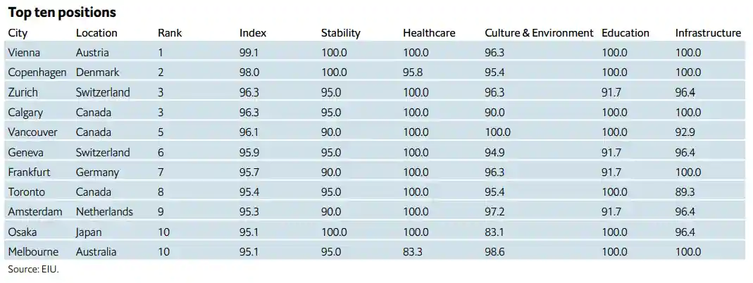 Top_10_liveable_cities