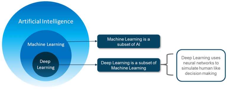 Differentiate between AI, Machine Learning and Deep Learning.