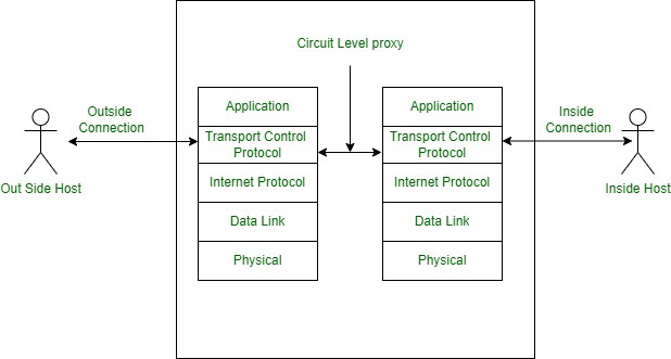 Circuit-Level Proxy Firewall