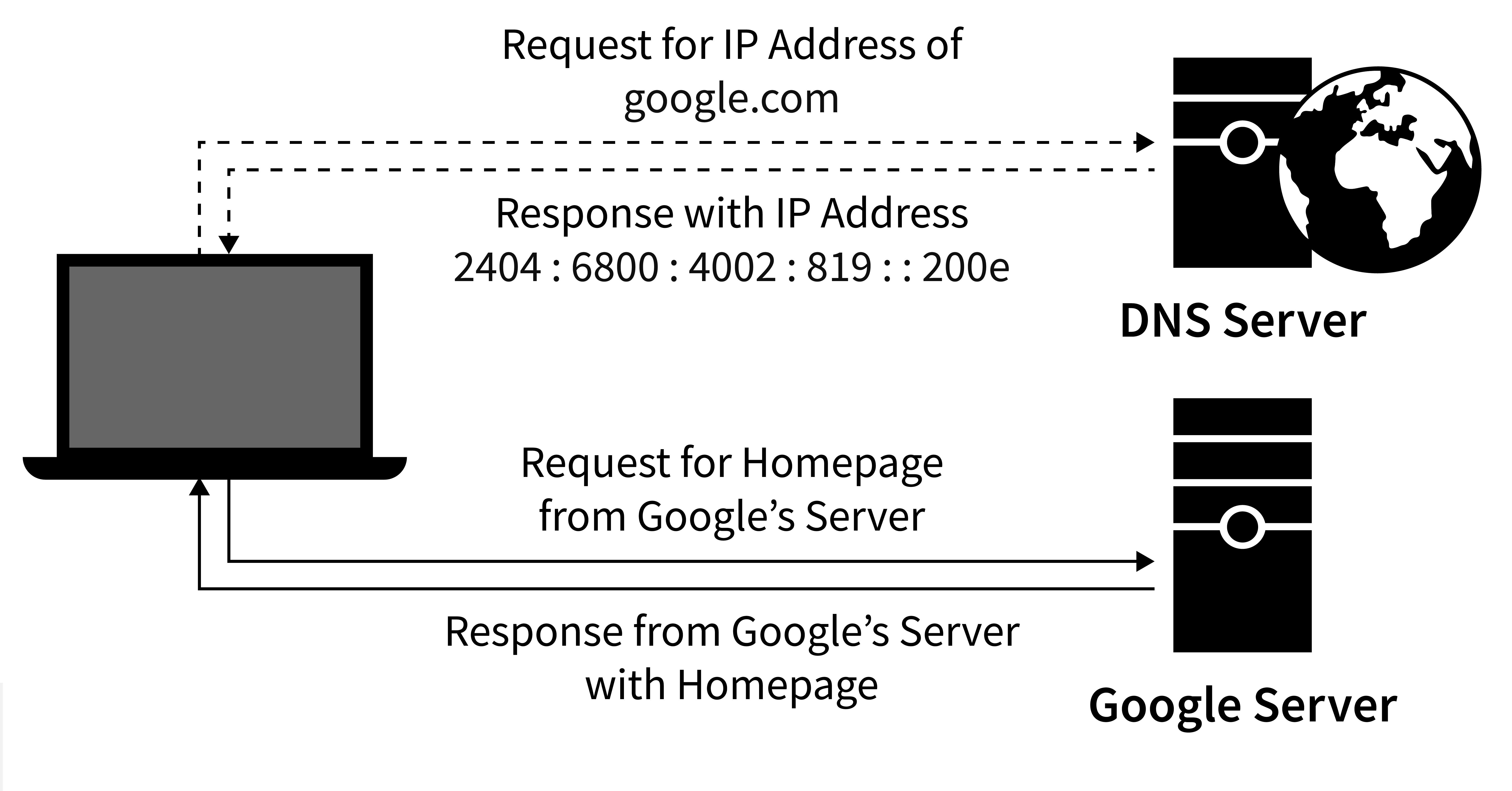 DNS