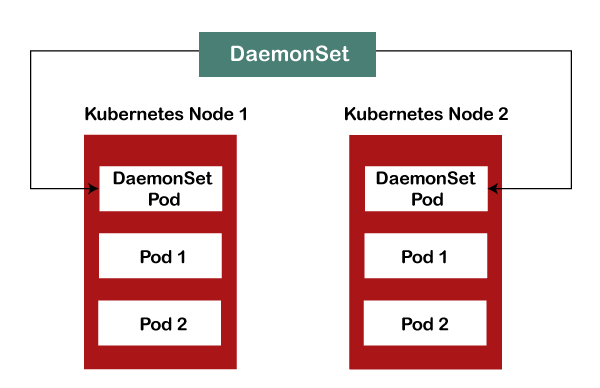 Daemon set