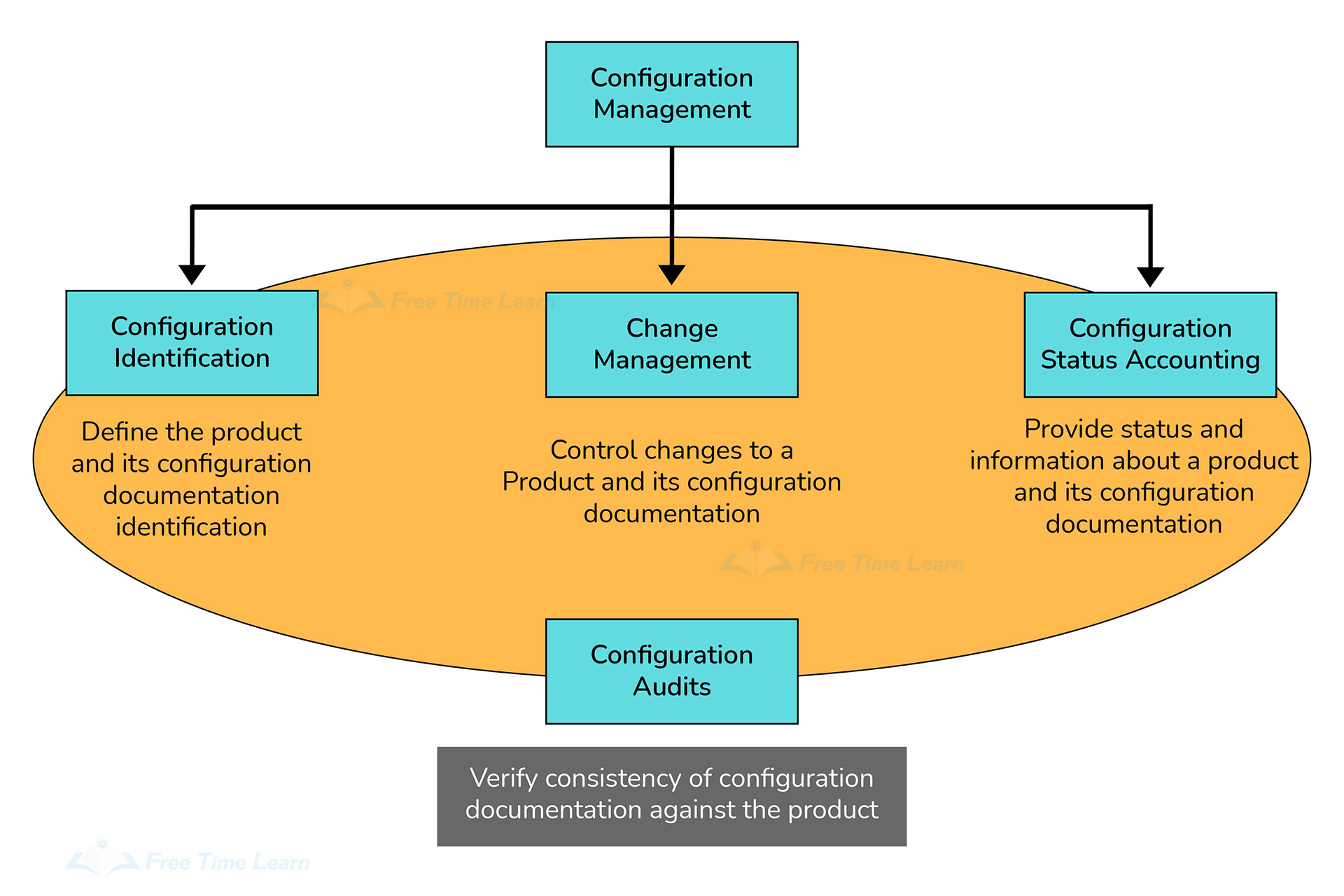 DevOps Configuration Management
