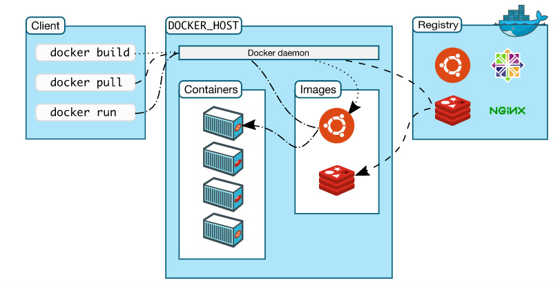 Docker Architecture