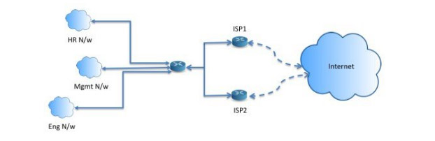  Equal-Access and Source-Sensitive Routing