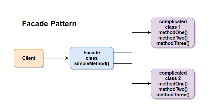 Facades in Laravel