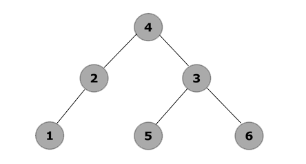 Smallest Node