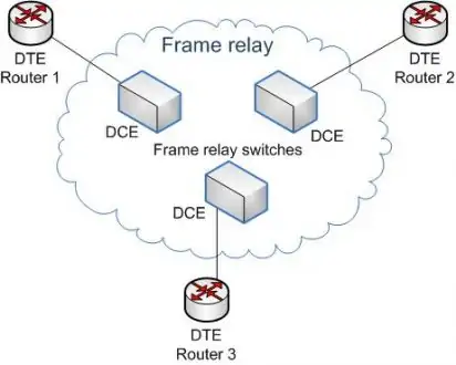 Frame Relay