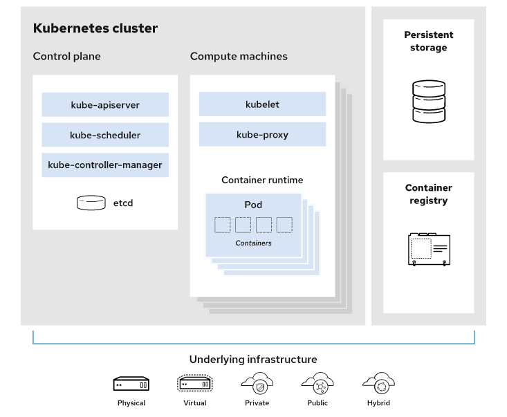 How does Kubernetes work