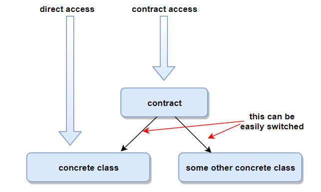 Laravel-Contracts