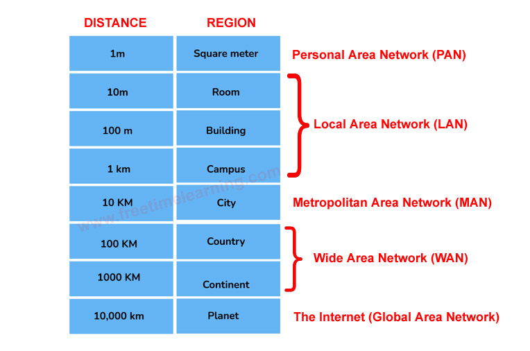 Network Types