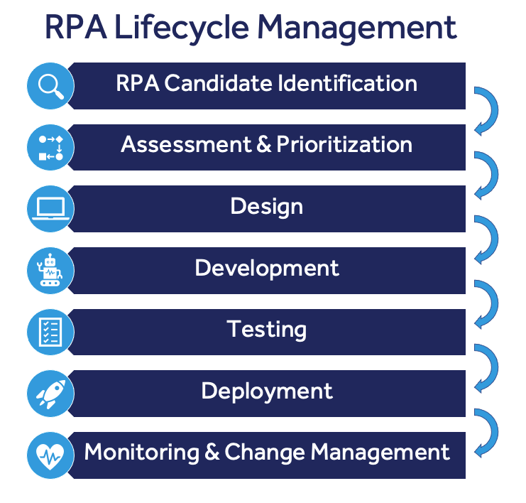RPA Lifecycle Management