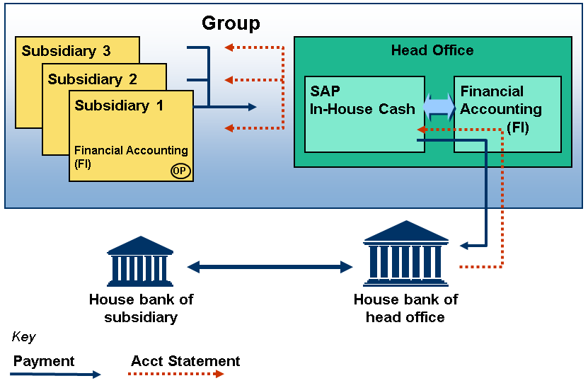 SAP In-House Cash(IHC)
