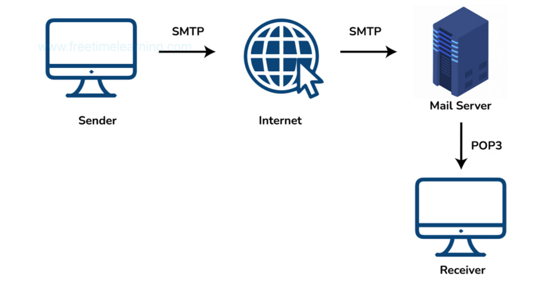 SMTP Protocol