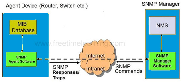 SNMP