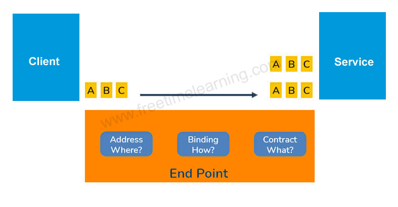 WCF Service End Points