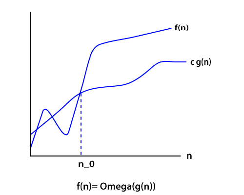 Omega Notation