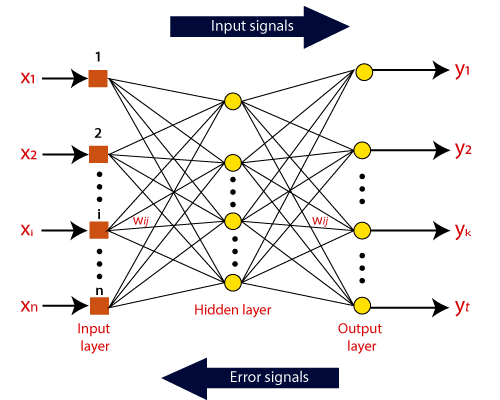 artificial neural networks work