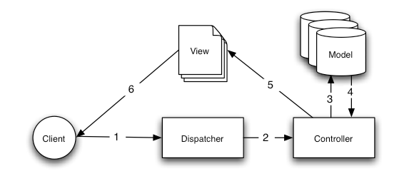 CakePHP MVC