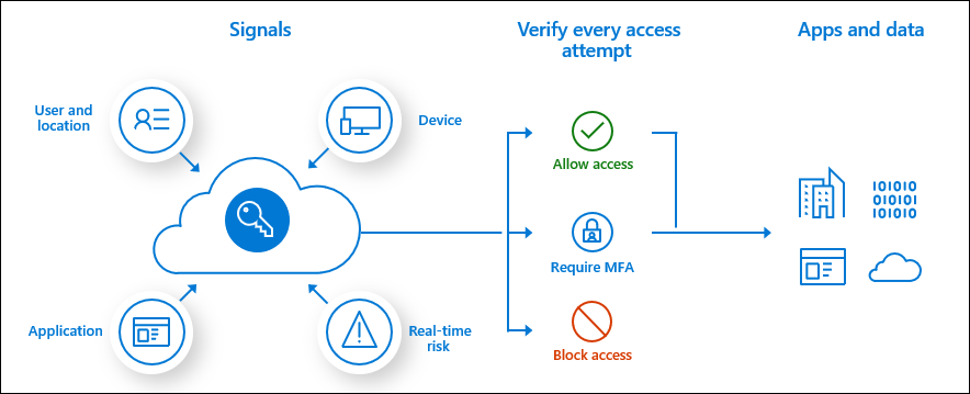 Conditional Access