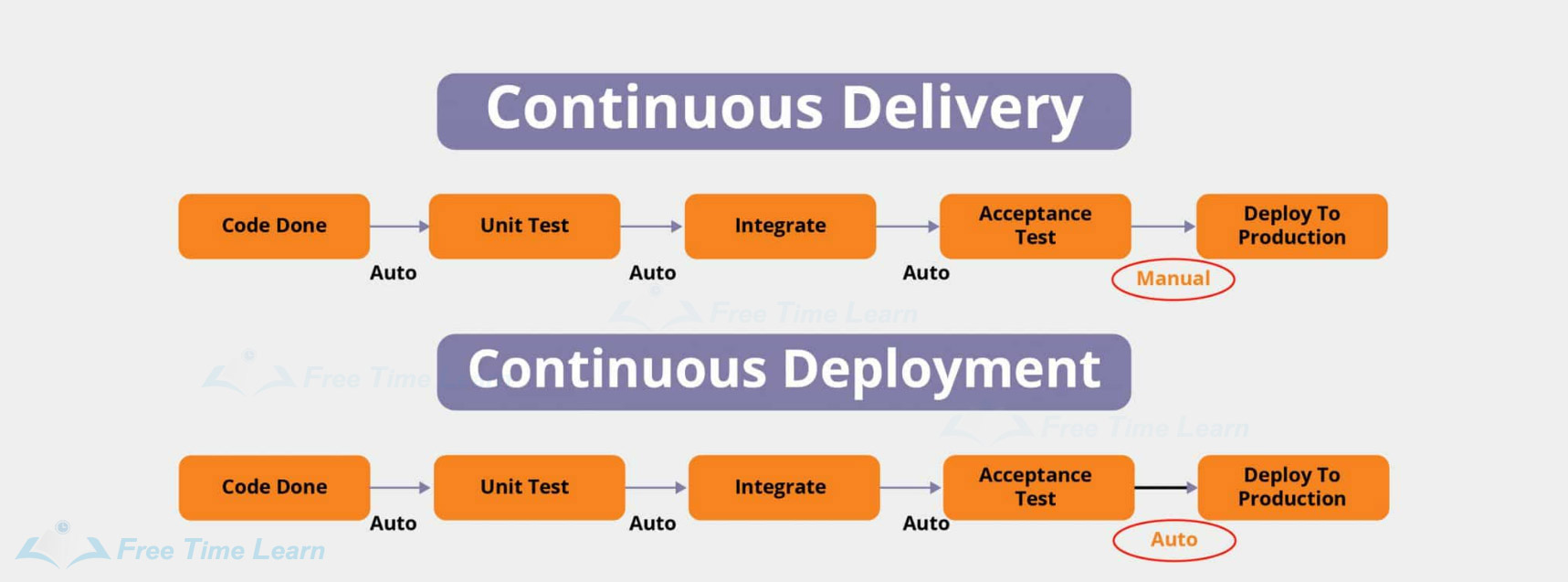 continuous deployment and continuous delivery