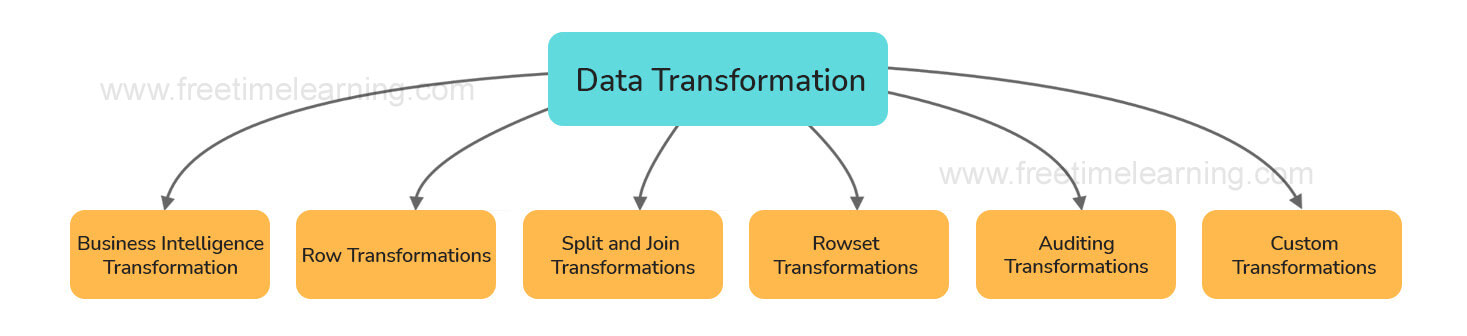 Data Transfermation
