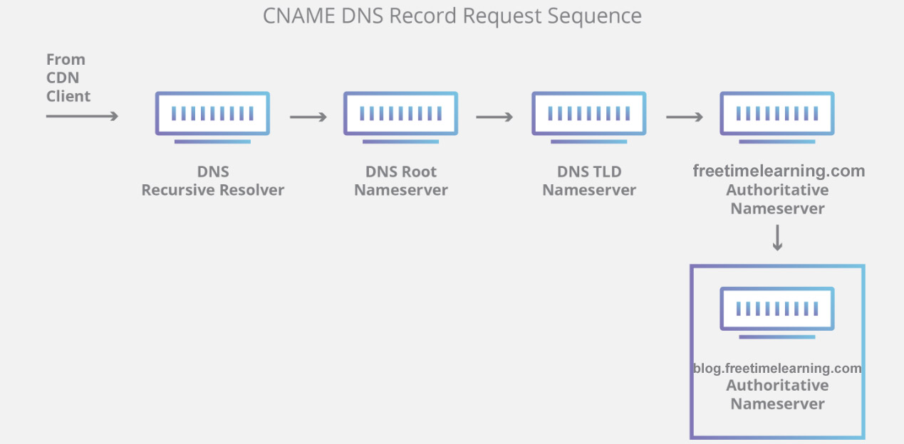 DNS Server 2
