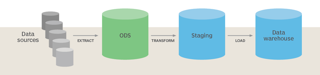 How do operational data stores work?