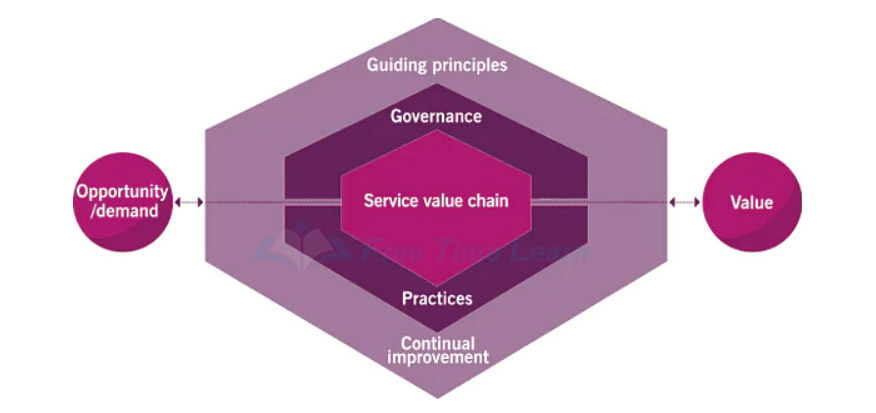 ITIL-SVS