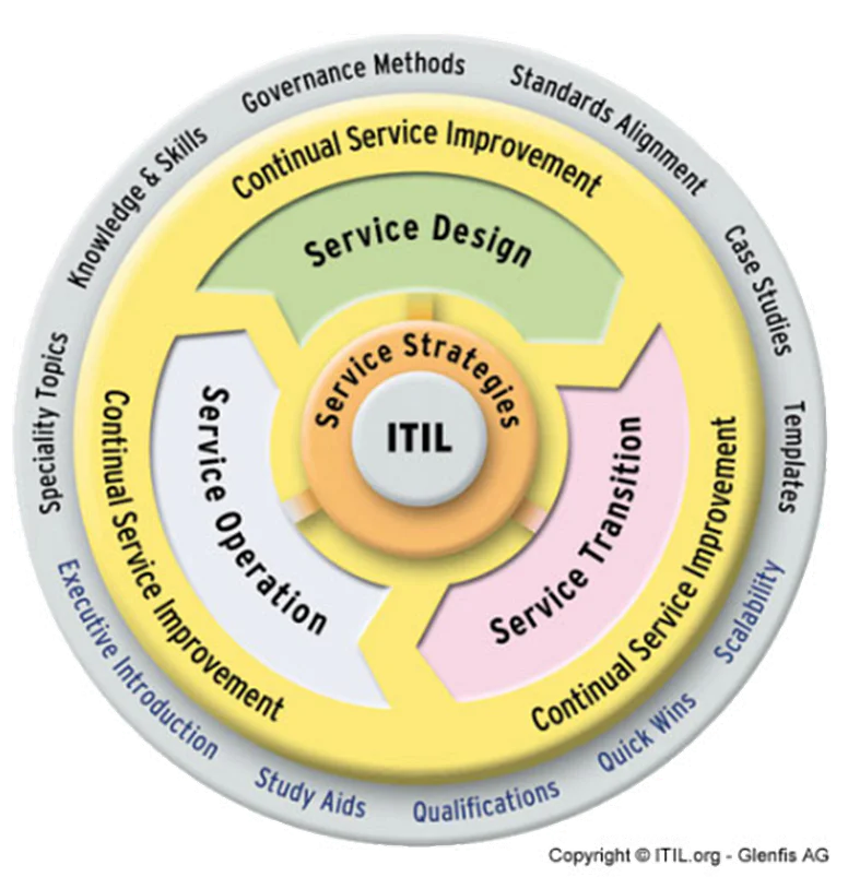 ITIL Lifecycle