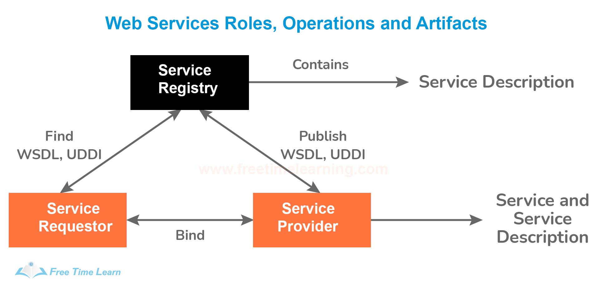 Web Services Architecture