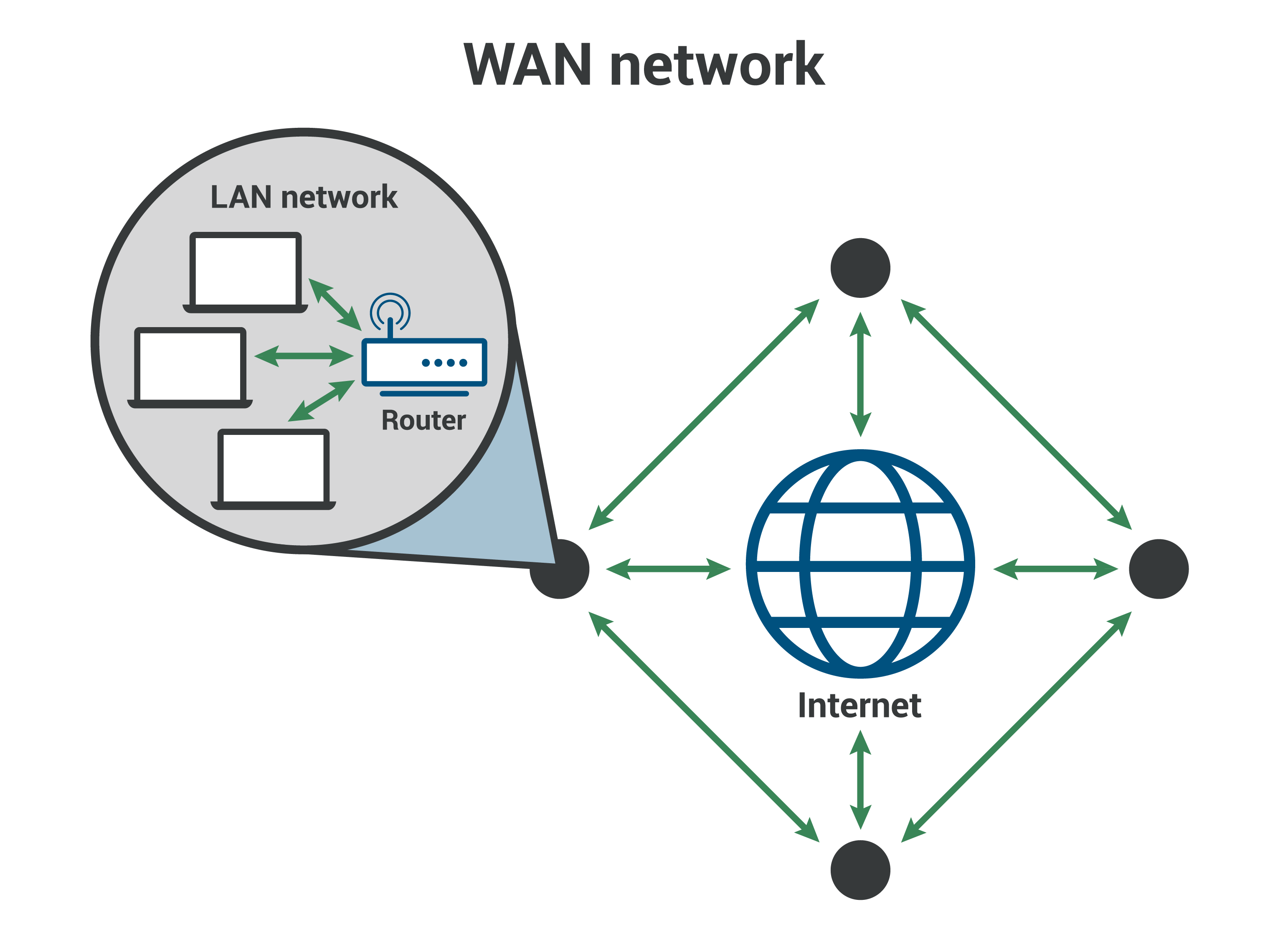 Wan id. Wan сеть. Глобальная сеть (Wan). Network lan Wan. Что такое Wan на роутере.