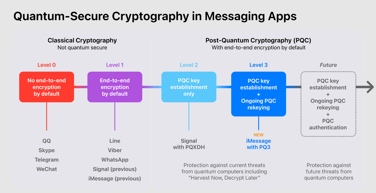 Apple's Unveils PQ3 Post-Quantum Encryption for iMessage