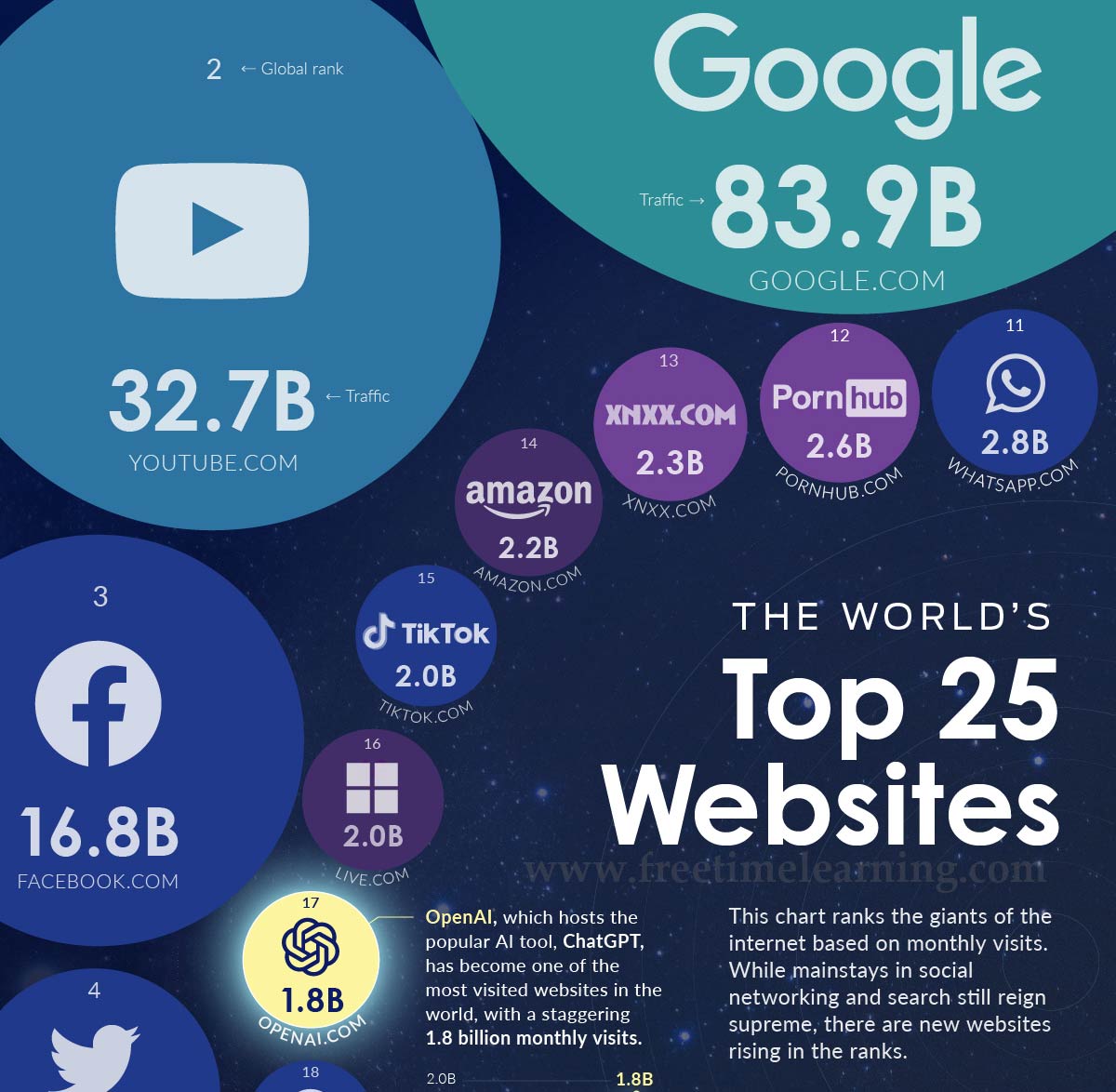 The World's Top 25 Websites Ranking in 2023
