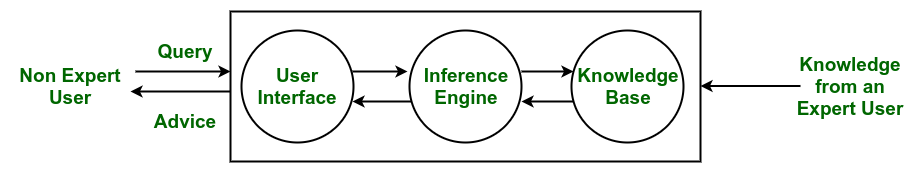 Expert Systems Architecture