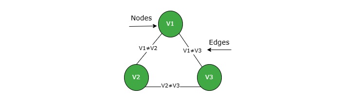 Formal Representation of CSPs
