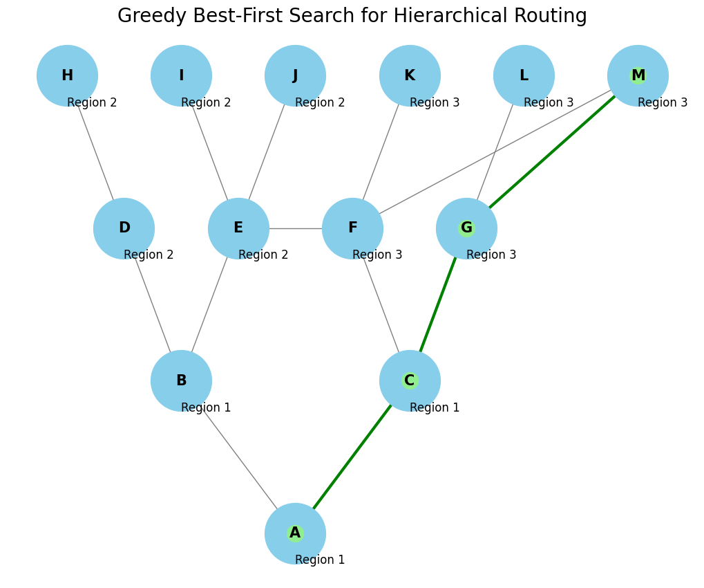 Greedy best First Search