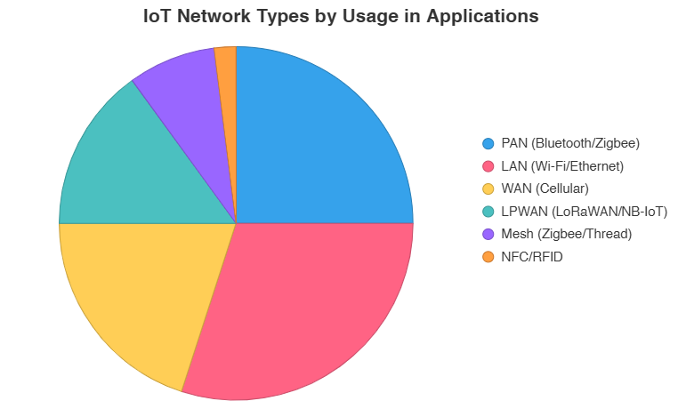 IoT Networks
