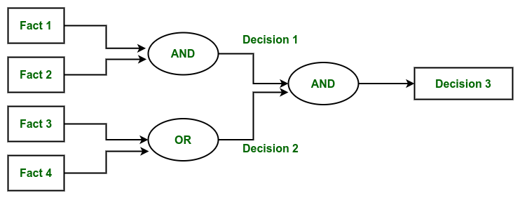 Forward Chain