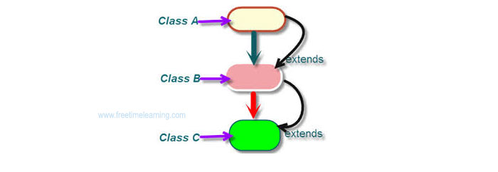 Inheritance in Java, Easy To Learn Inheritance Tutorial in Java