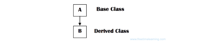 Inheritance in Java, Easy To Learn Inheritance Tutorial in Java