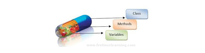 Encapsulation in Java, Easy To Learn Encapsulation Tutorial in Java